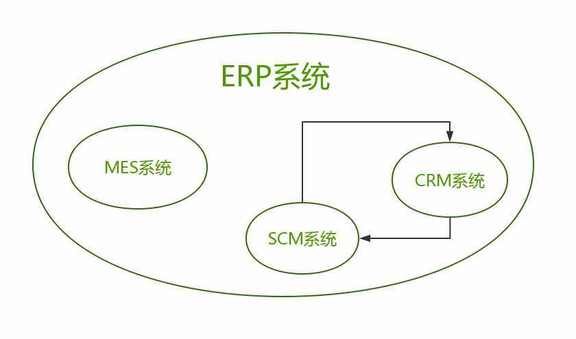 什么是scm系统?scm系统与erp系统有什么区别?